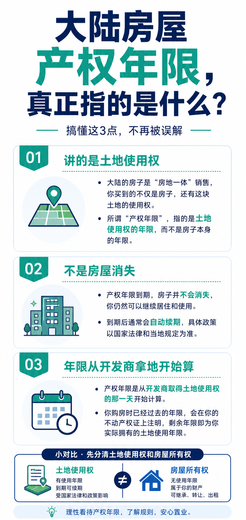 大陸房屋產權年限,真正指的是什麼? 圖解